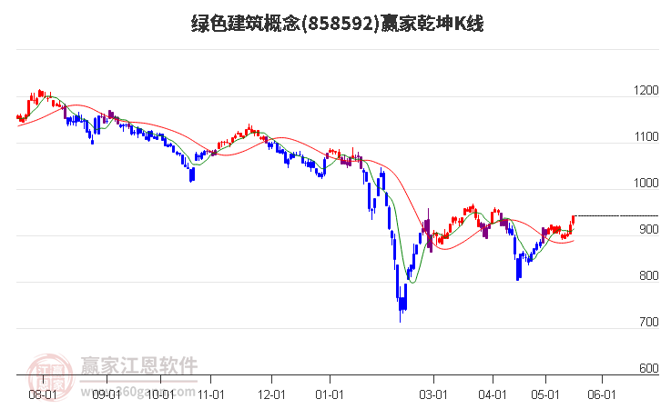 858592绿色建筑赢家乾坤K线工具