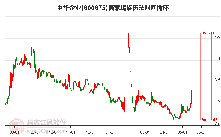 600675中华企业螺旋历法时间循环工具