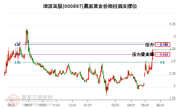 000897津濱發展黃金價格回調支撐位工具