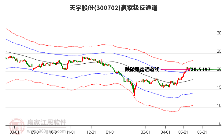 300702天宇股份赢家极反通道工具