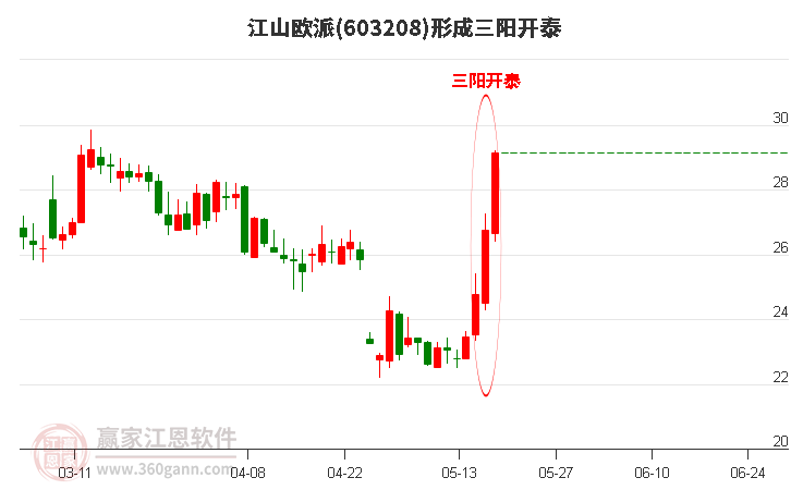 603208江山欧派形成顶部三阳开泰形态，近3日主力资金持续净流入6351.67万元