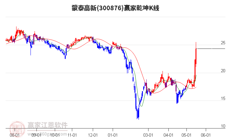 300876蒙泰高新赢家乾坤K线工具