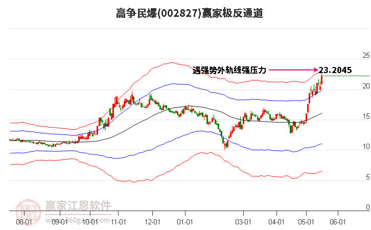 002827高争民爆赢家极反通道工具