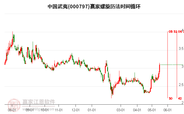 中国武夷近3日涨幅14.39%，突破江恩价格百分比工具压力位3.07元