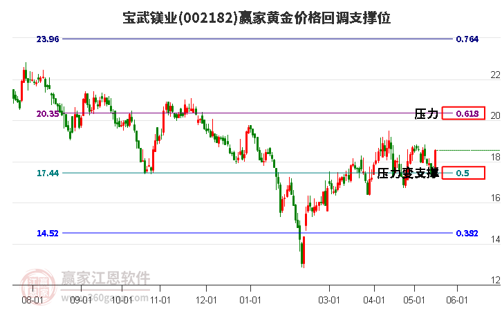 002182寶武鎂業(yè)黃金價(jià)格回調(diào)支撐位工具 002182寶武鎂業(yè)黃金價(jià)格回調(diào)支撐位工具