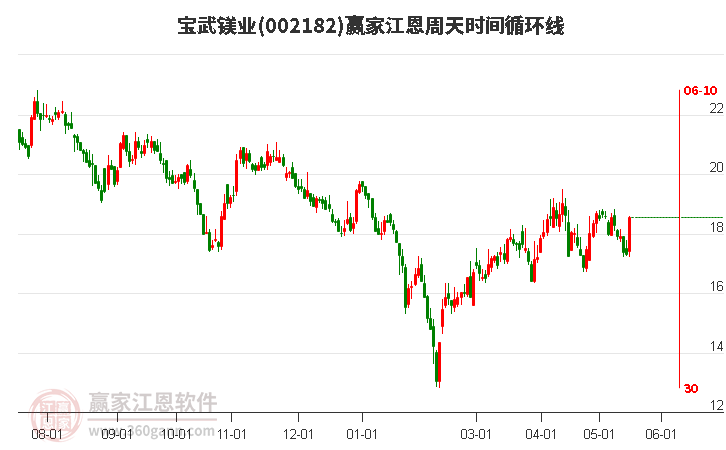 002182寶武鎂業(yè)江恩周天時(shí)間循環(huán)線工具 002182寶武鎂業(yè)江恩周天時(shí)間循環(huán)線工具