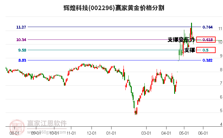 002296辉煌科技黄金价格分割工具