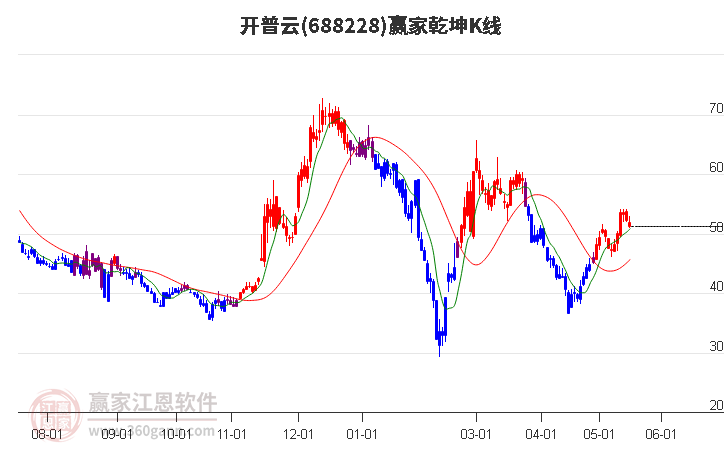 688228开普云赢家乾坤K线工具