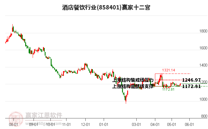 858401酒店餐飲贏家十二宮工具