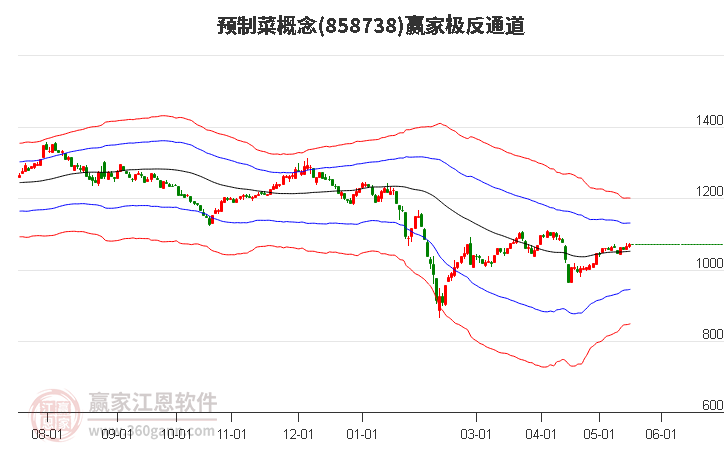 858738預(yù)制菜贏家極反通道工具