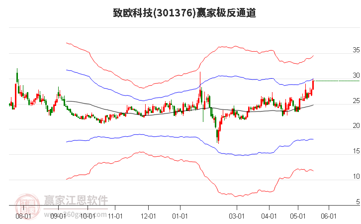 301376致欧科技赢家极反通道工具