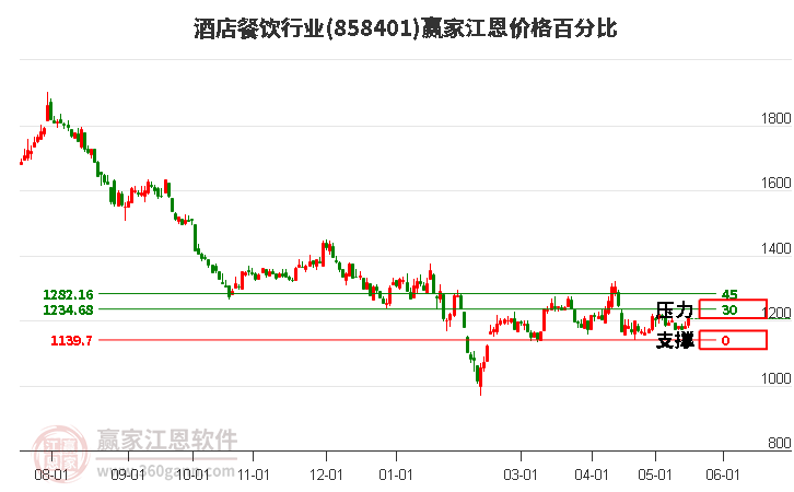 酒店餐飲行業(yè)江恩價(jià)格百分比工具