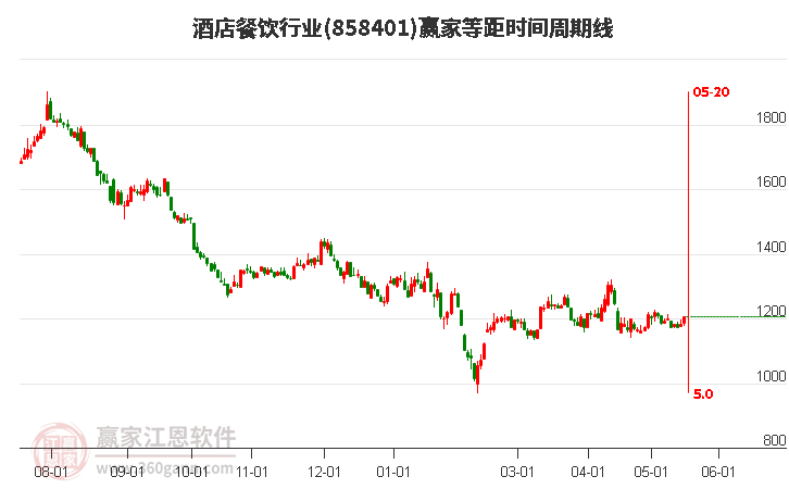 酒店餐飲行業(yè)等距時(shí)間周期線工具