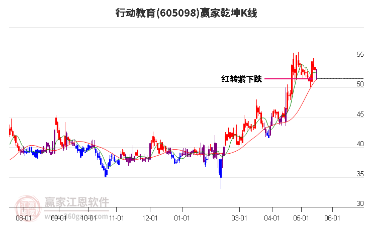 605098行动教育赢家乾坤K线工具