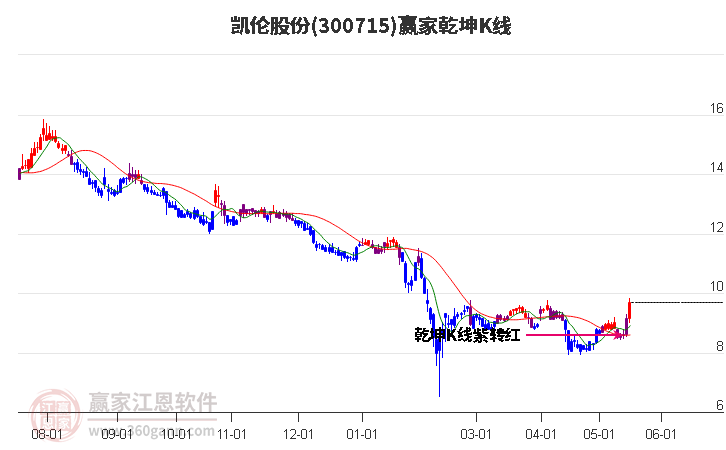 300715凯伦股份赢家乾坤K线工具