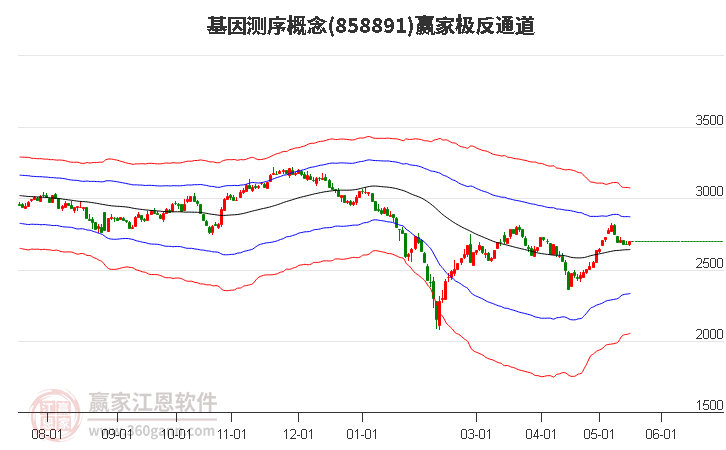 858891基因測序贏家極反通道工具 858891基因測序贏家極反通道工具