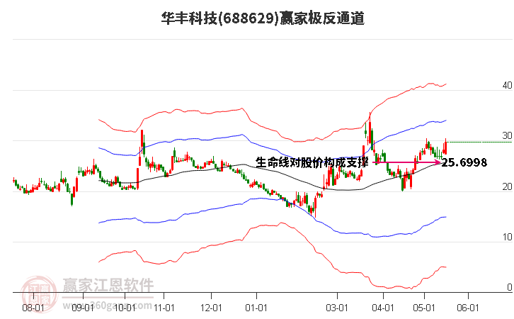 688629華豐科技贏家極反通道工具 688629華豐科技贏家極反通道工具