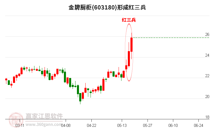 603180金牌廚柜形成頂部紅三兵形態(tài) 603180金牌廚柜形成頂部紅三兵形態(tài)