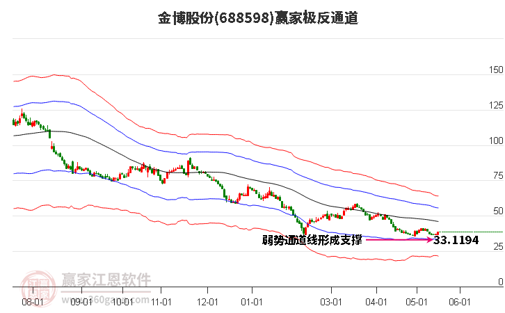 688598金博股份贏家極反通道工具