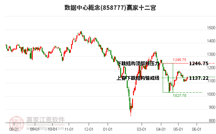 858777數(shù)據(jù)中心贏家十二宮工具