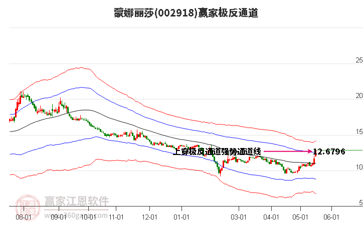 002918蒙娜麗莎贏家極反通道工具