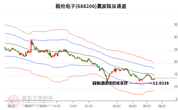 688206概倫電子贏家極反通道工具
