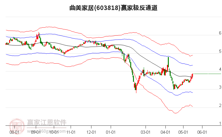 603818曲美家居贏家極反通道工具 603818曲美家居贏家極反通道工具