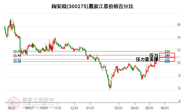 300275梅安森江恩价格百分比工具