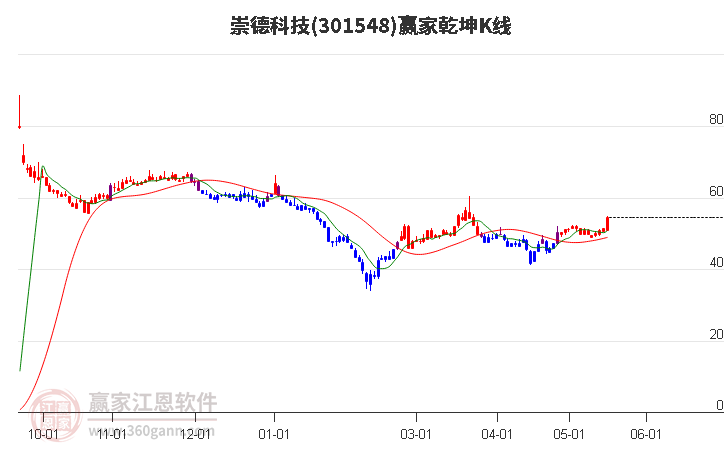 301548崇德科技赢家乾坤K线工具