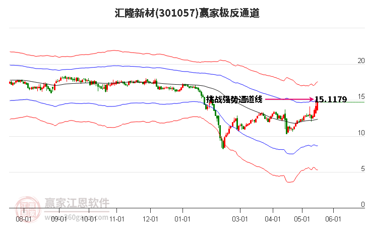 301057汇隆新材赢家极反通道工具