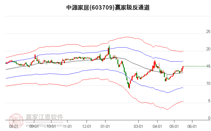 603709中源家居贏家極反通道工具