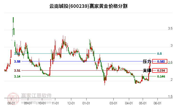 600239云南城投黃金價(jià)格分割工具 600239云南城投黃金價(jià)格分割工具