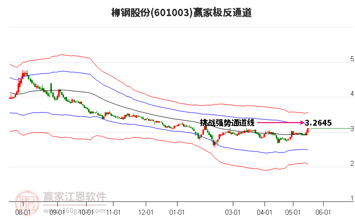 601003柳鋼股份贏家極反通道工具 601003柳鋼股份贏家極反通道工具