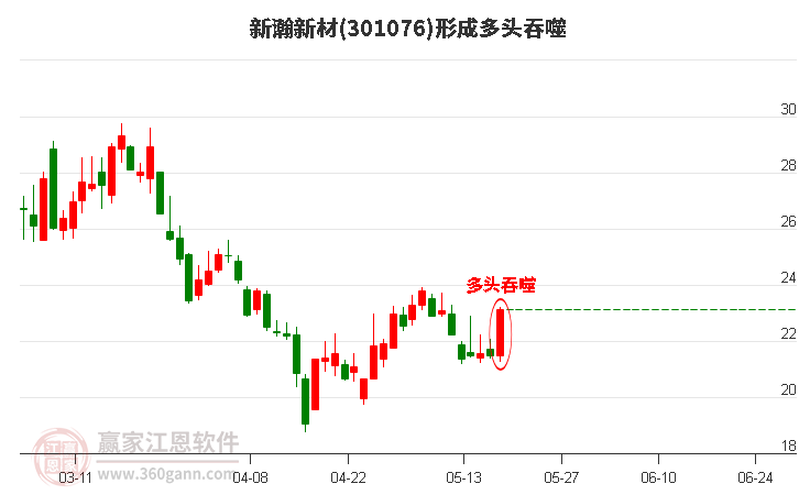 301076新瀚新材形成多头吞噬组合形态