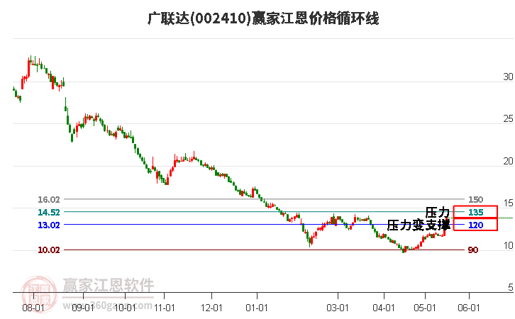 002410廣聯(lián)達(dá)江恩價(jià)格循環(huán)線工具