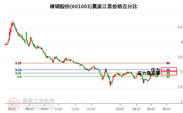 601003柳鋼股份江恩價格百分比工具 601003柳鋼股份江恩價格百分比工具