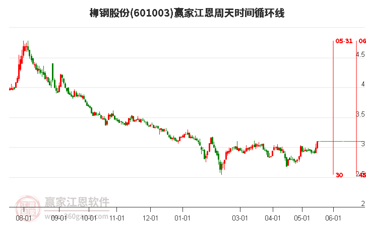 601003柳鋼股份江恩周天時間循環(huán)線工具 601003柳鋼股份江恩周天時間循環(huán)線工具