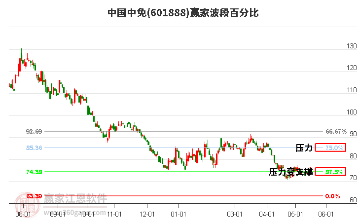 601888中國(guó)中免波段百分比工具 601888中國(guó)中免波段百分比工具