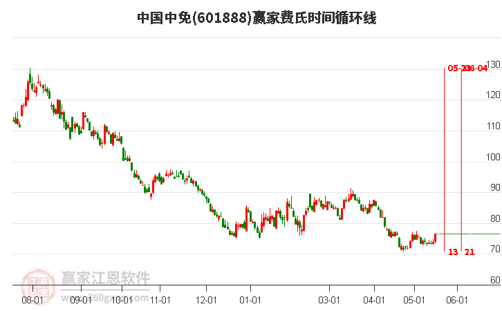 601888中國(guó)中免費(fèi)氏時(shí)間循環(huán)線工具 601888中國(guó)中免費(fèi)氏時(shí)間循環(huán)線工具