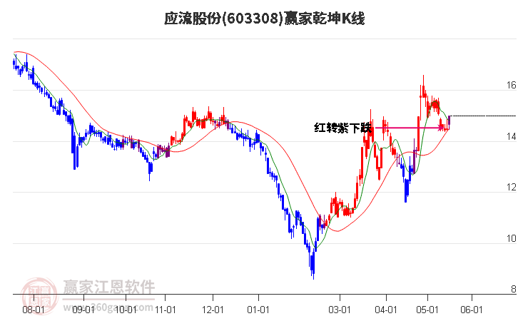 603308應(yīng)流股份贏家乾坤K線工具 603308應(yīng)流股份贏家乾坤K線工具