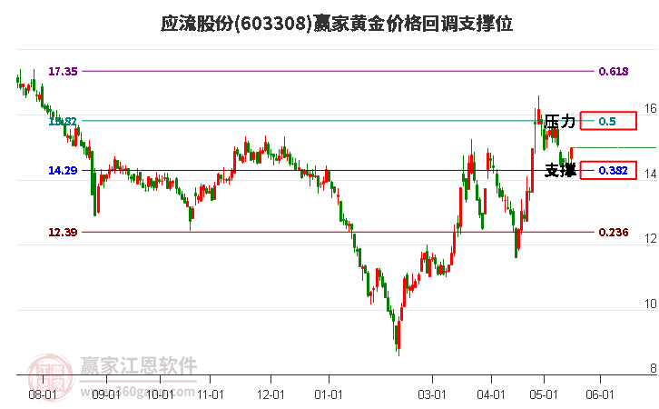 603308應(yīng)流股份黃金價格回調(diào)支撐位工具 603308應(yīng)流股份黃金價格回調(diào)支撐位工具