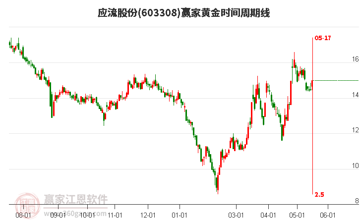 603308應(yīng)流股份黃金時間周期線工具 603308應(yīng)流股份黃金時間周期線工具