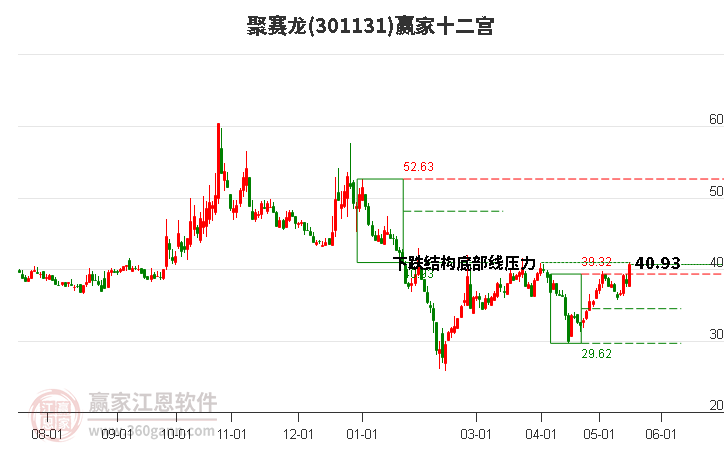 301131聚赛龙赢家十二宫工具