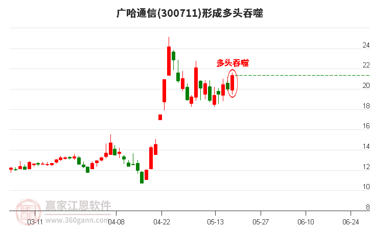 廣哈通信300711形成陽包陰組合形態(tài)