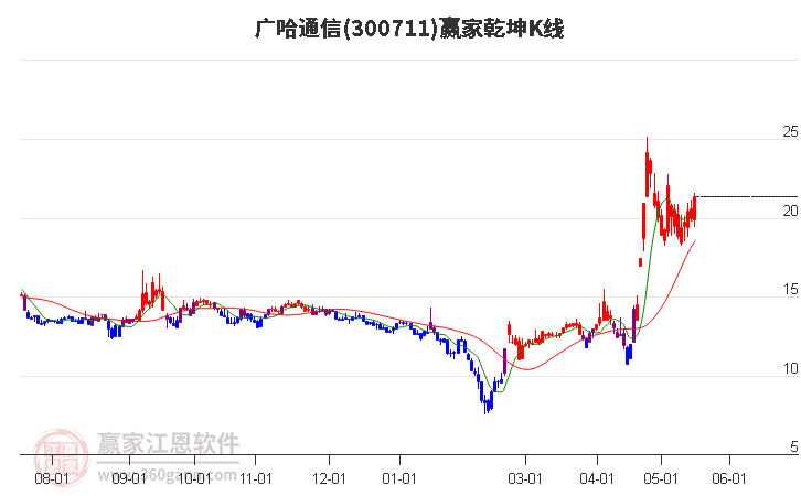 300711廣哈通信贏家乾坤K線工具