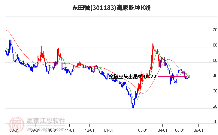 301183東田微贏家乾坤K線工具