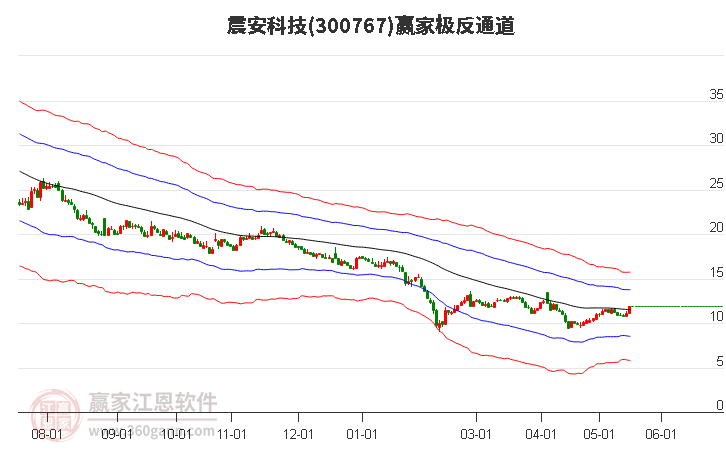 300767震安科技赢家极反通道工具