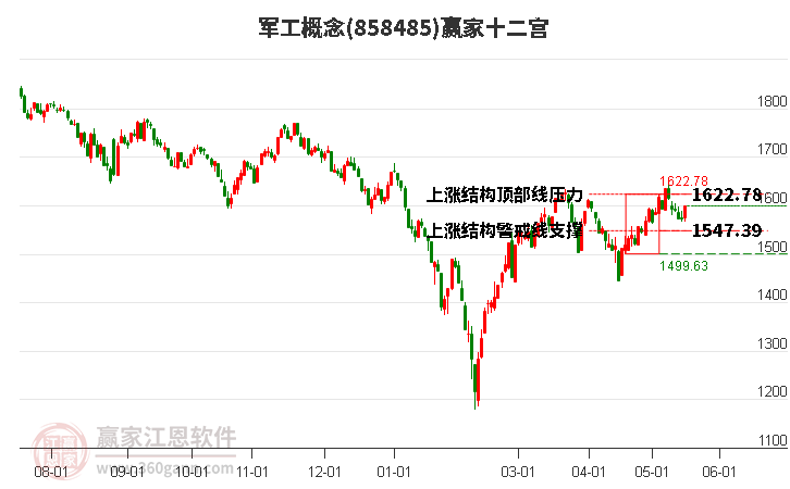 858485军工赢家十二宫工具