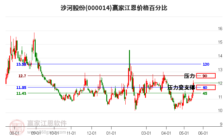 000014沙河股份江恩价格百分比工具