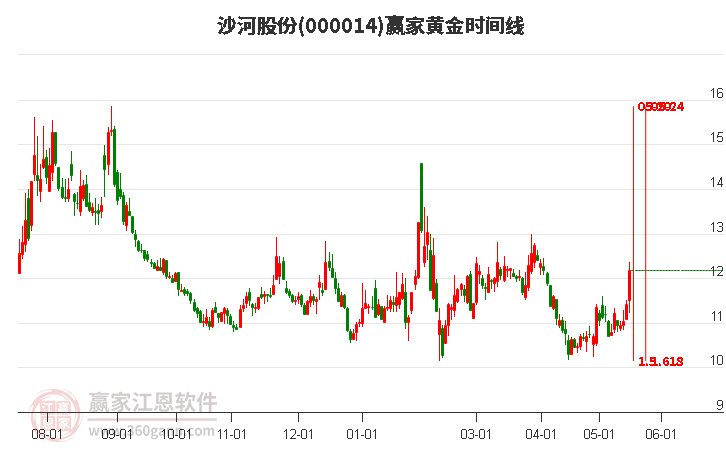 000014沙河股份黄金时间周期线工具